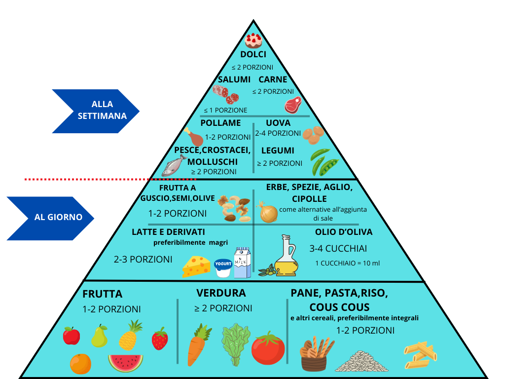 La piramide alimentare